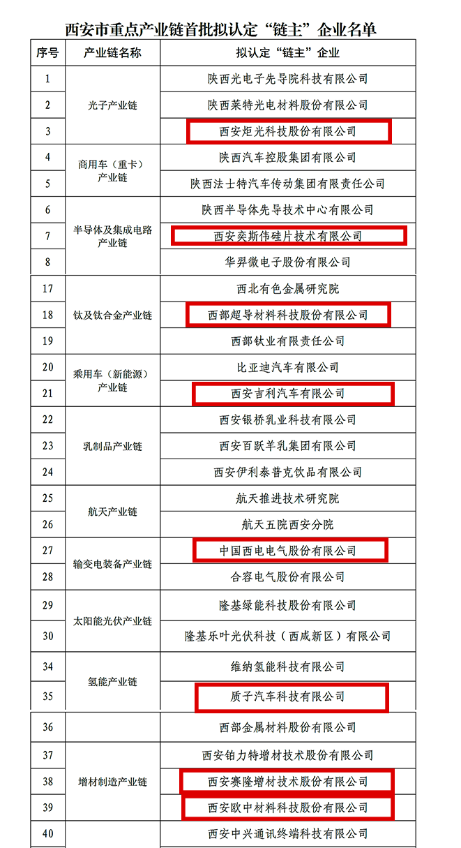 “鏈主”名單公示！西安投資控股8家已投企業(yè)入選！