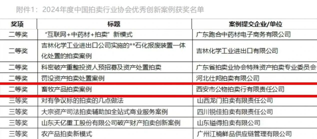 奮楫爭先 載譽前行 || 西安市公物拍賣行有限責任公司獲評2024年度中國拍賣行業(yè)協(xié)會優(yōu)秀創(chuàng)新案例二等獎！